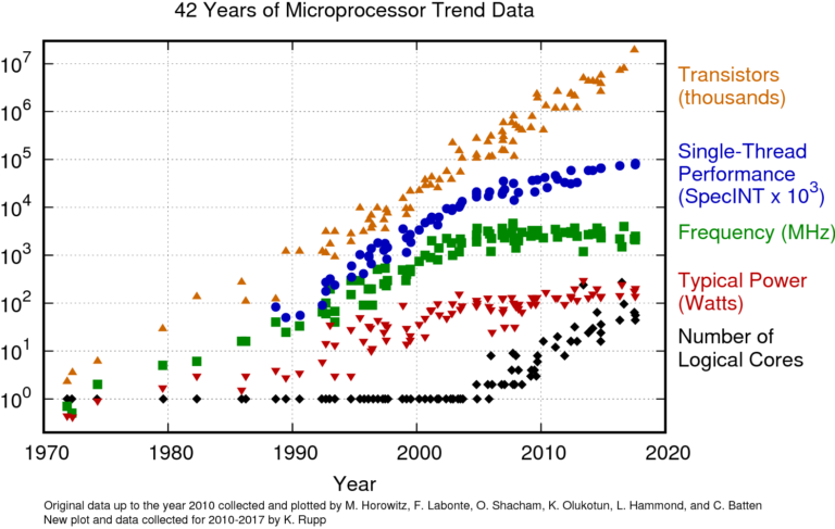 Moore's law: Microprocessor trend data