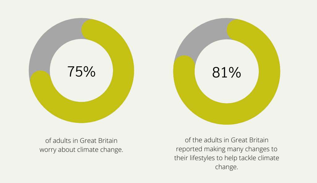 Sustainability UK: Climate Change