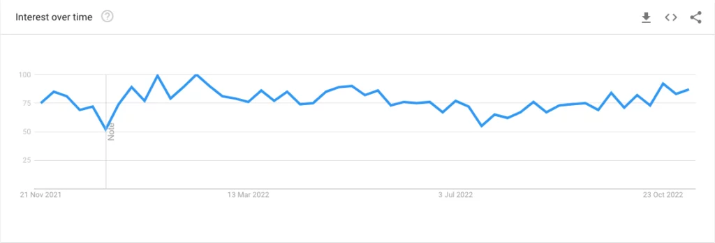 Google Trends: Sustainability in Germany