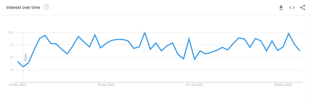 Google Trends: Sustainability in Switzerland